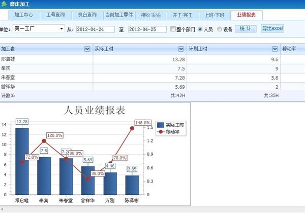 员工业绩报表